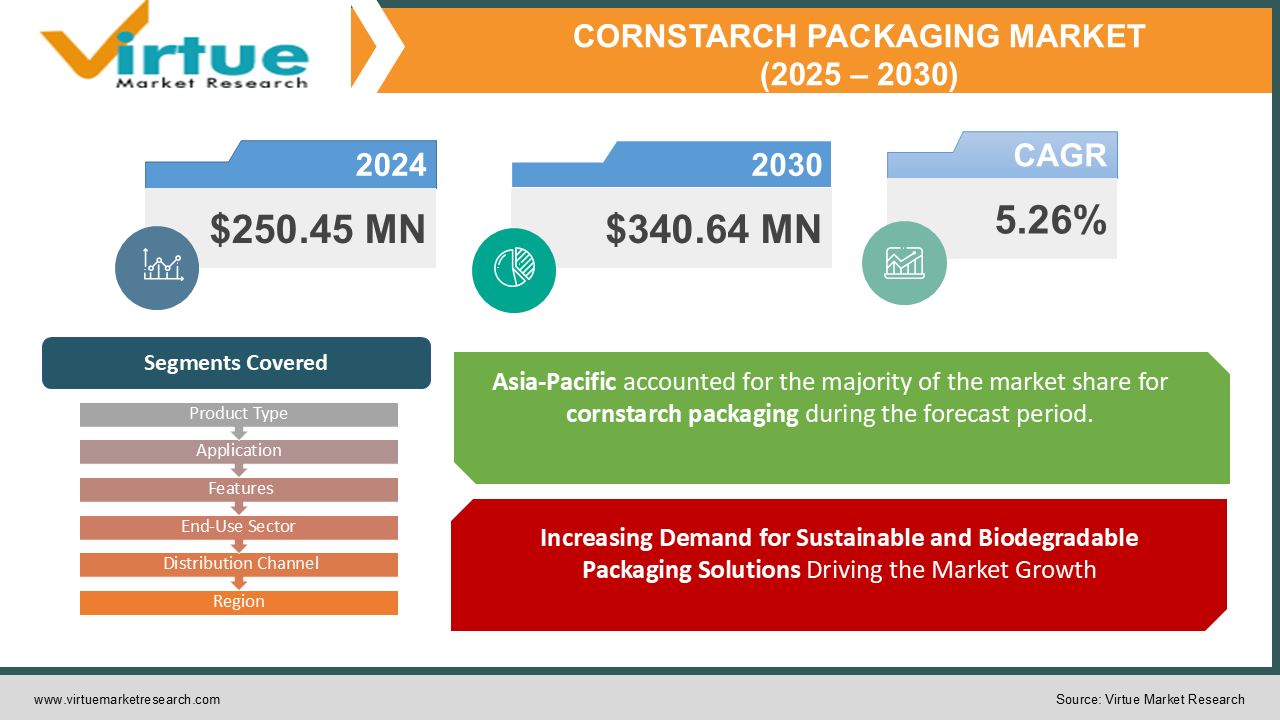 CORNSTARCH PACKAGING MARKET 